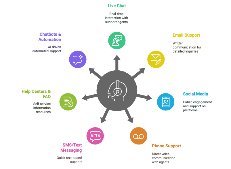 7 Real-world customer service channels every E-commerce store needs.png